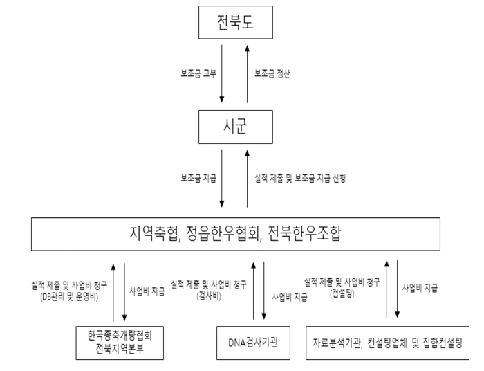 전북 동물위생시험소 축산시험장 정액 J카우 우선공급 